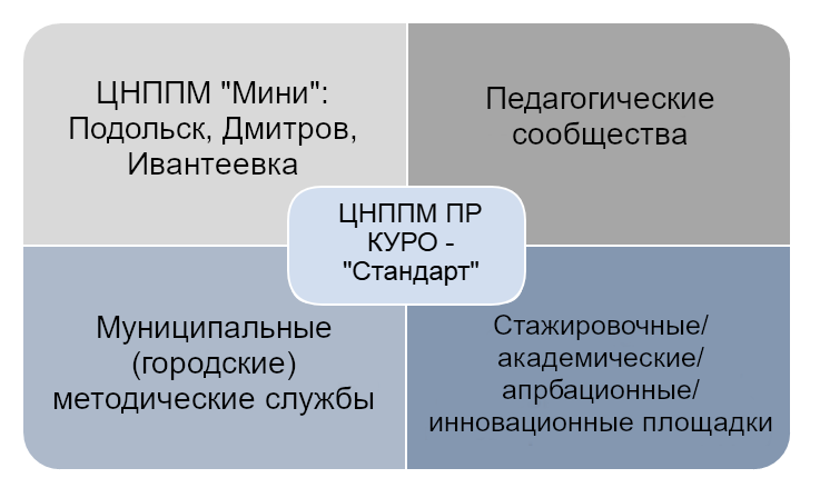 Рабочее совещание «Направления методического сопровождения проектов развития системы образования Московской области»